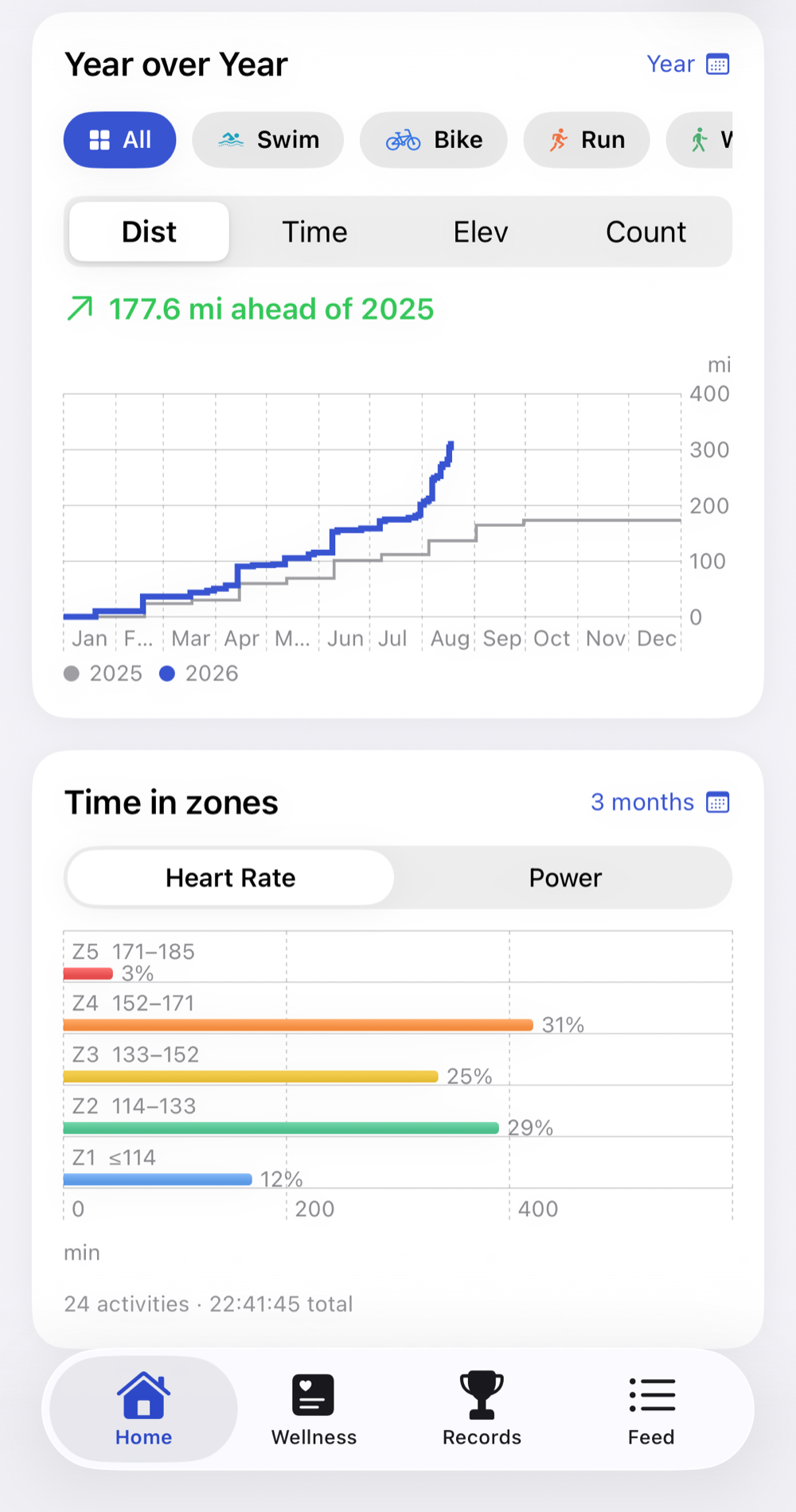 Year over Year chart racing 2026 cumulative distance against 2025, 178 miles ahead