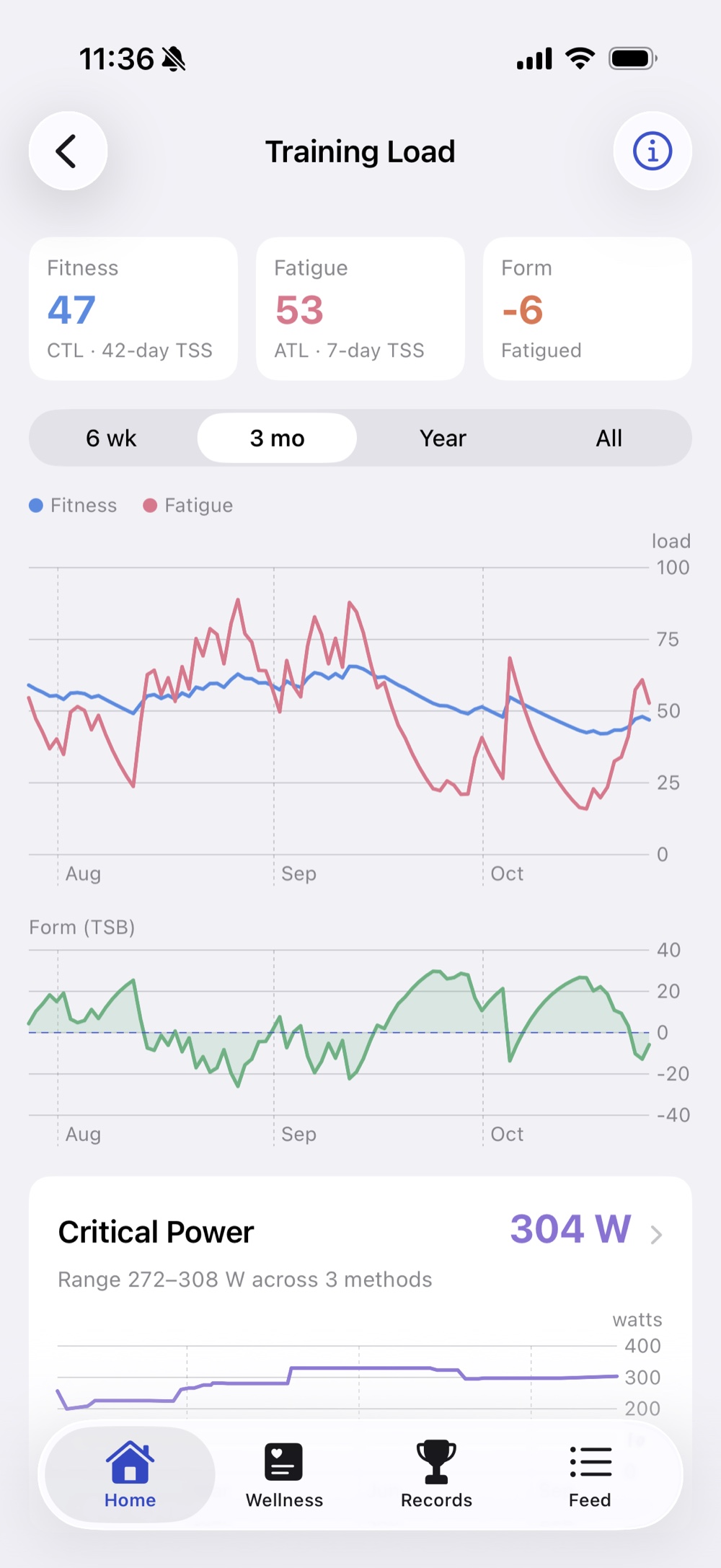 Training load chart of fitness and fatigue, with form below