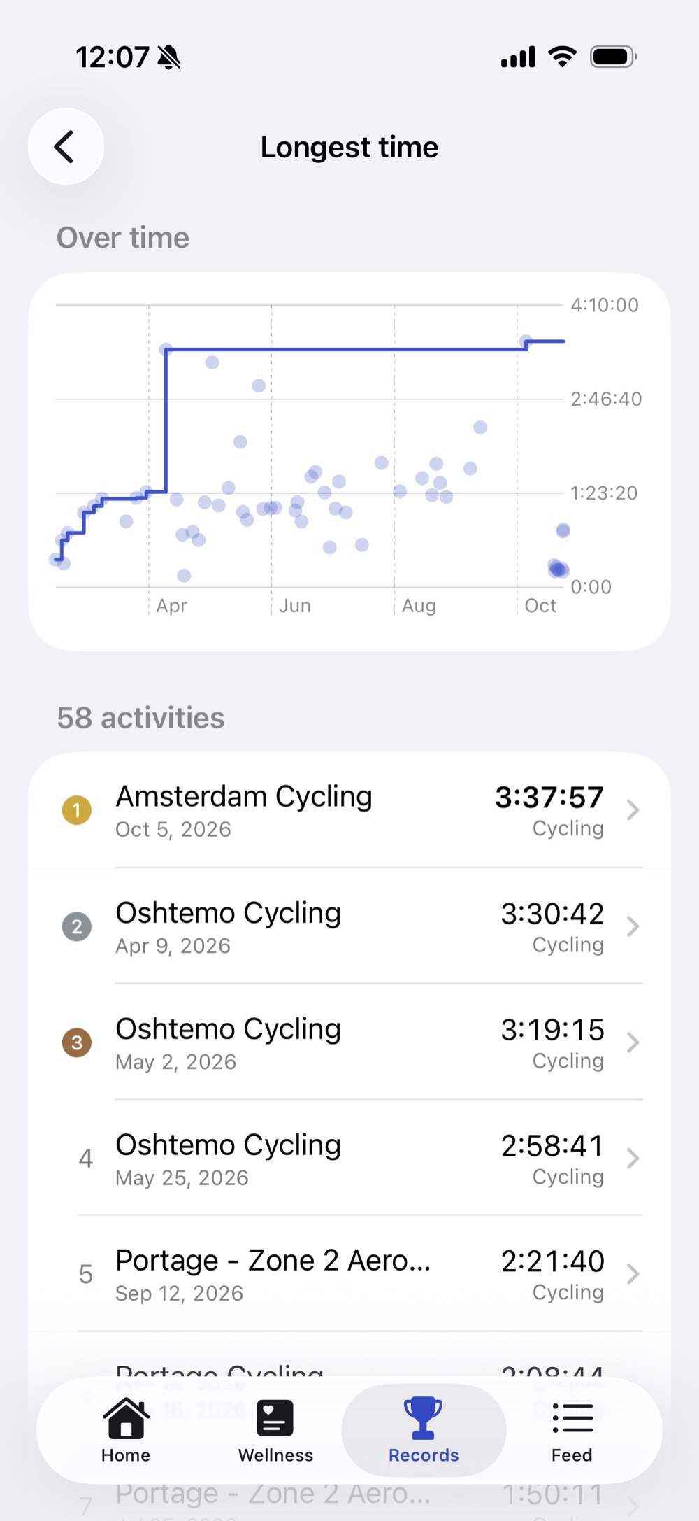 Longest-time record: attempts over time and the top three