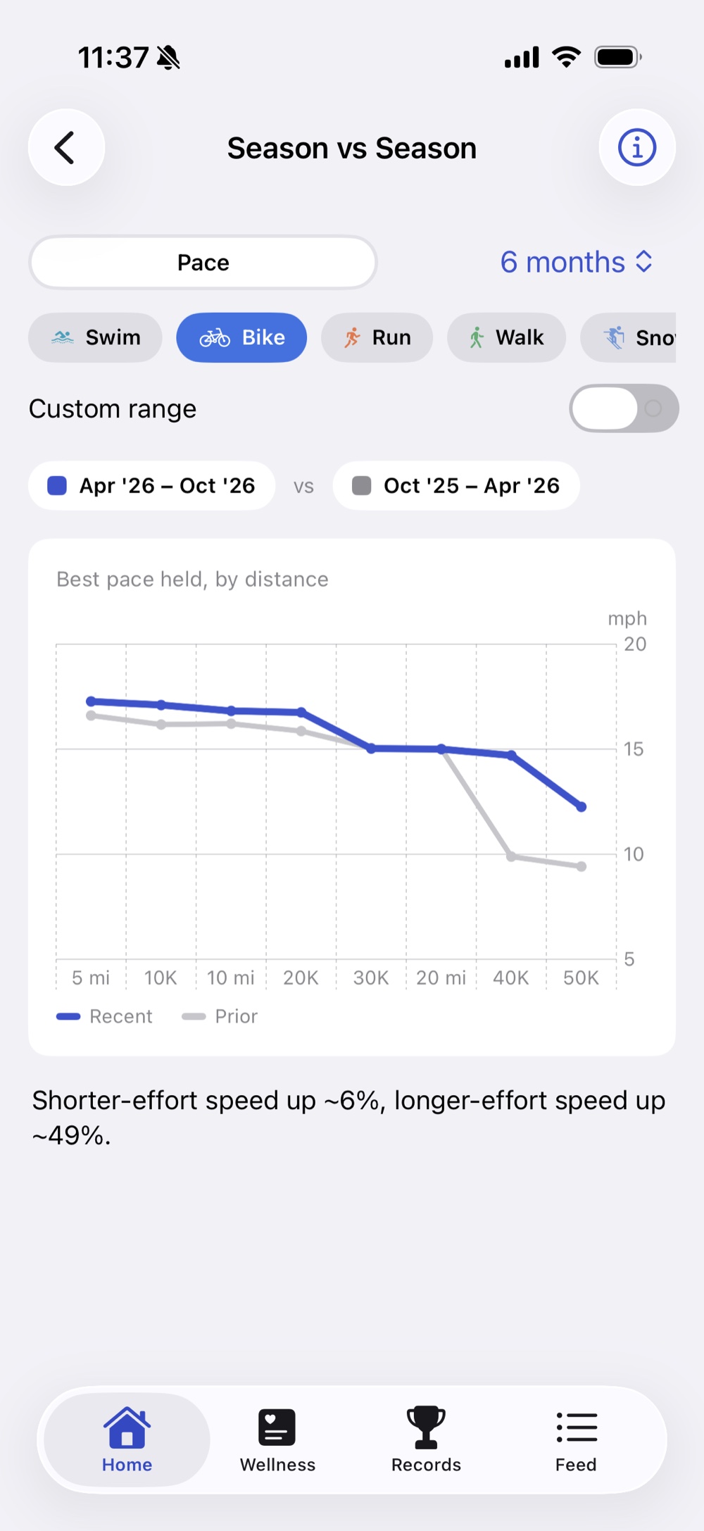 Season vs season: best pace held by distance, recent against prior